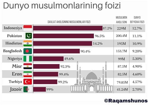 نسبة المسلمين في العالم